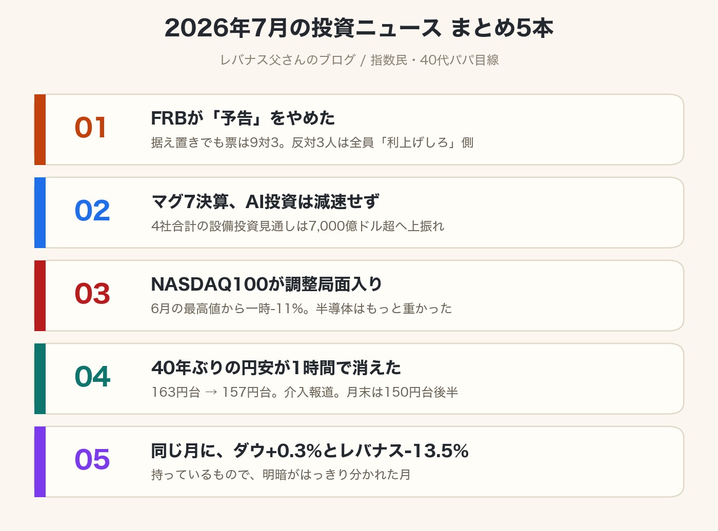 2026年7月の投資ニュース5本をまとめた図解カード:FRBが予告をやめた、マグ7決算でAI投資は減速せず、NASDAQ100が調整局面入り、40年ぶりの円安が1時間で消えた、同じ月にダウ+0.3%とレバナス-13.5%