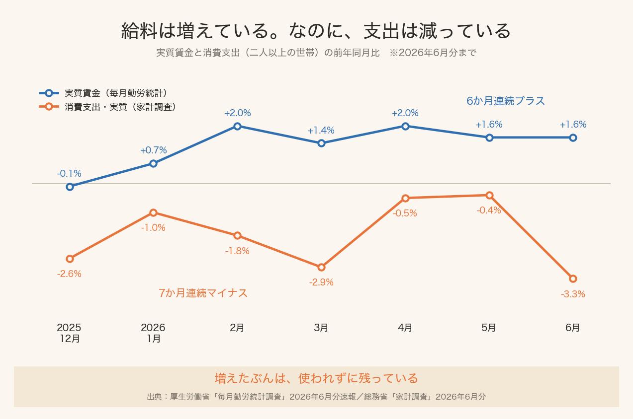 2026年6月までの実質賃金と消費支出の前年同月比の推移グラフ
