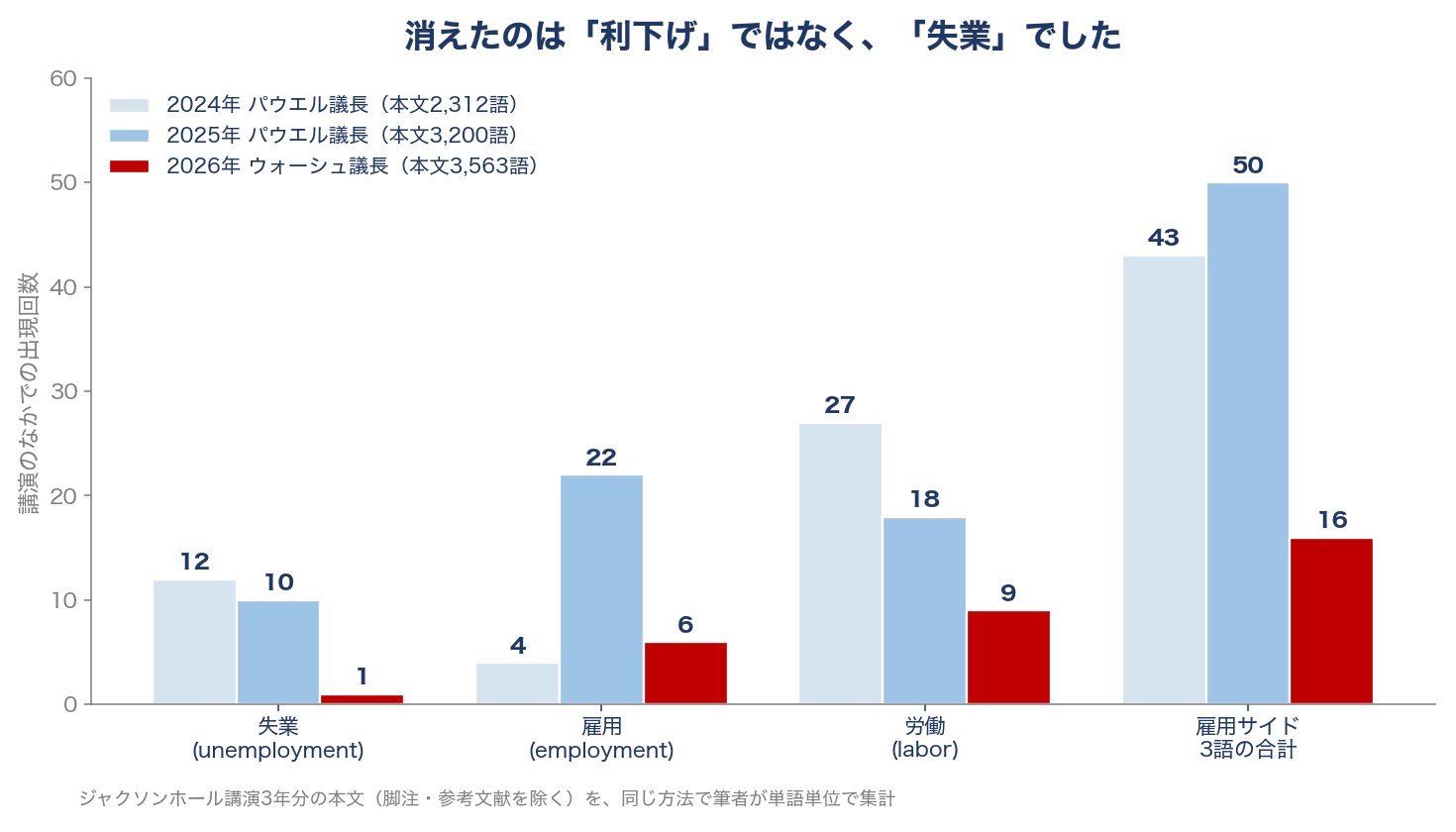 ジャクソンホール講演3年分の単語出現回数の比較。失業は12回・10回から1回へ、雇用サイド3語の合計は43回・50回から16回へ減少