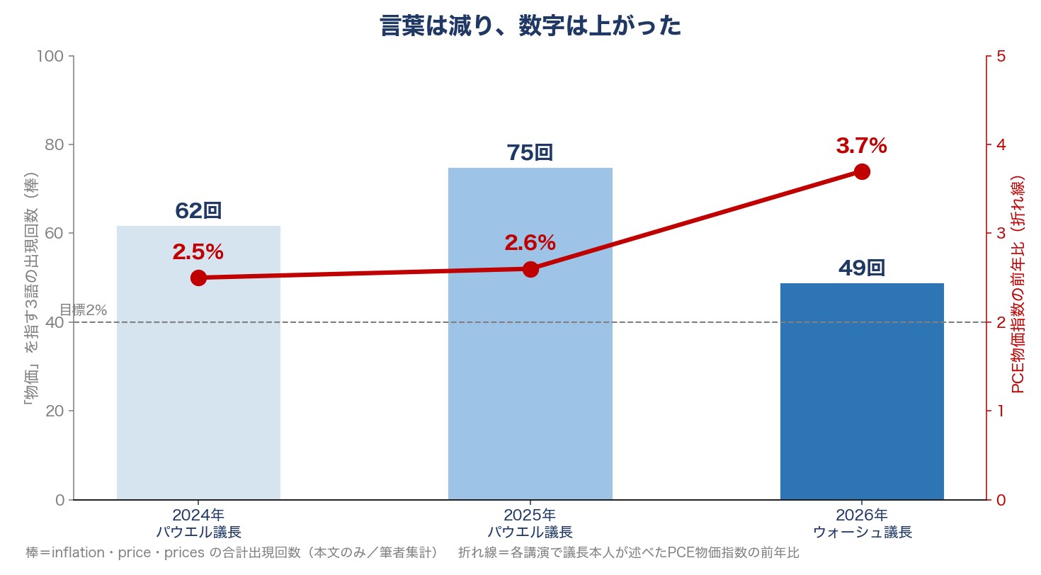 ジャクソンホール講演3年分。物価を指す3語は62回・75回・49回と減る一方、PCE物価指数の前年比は2.5%・2.6%・3.7%と上昇