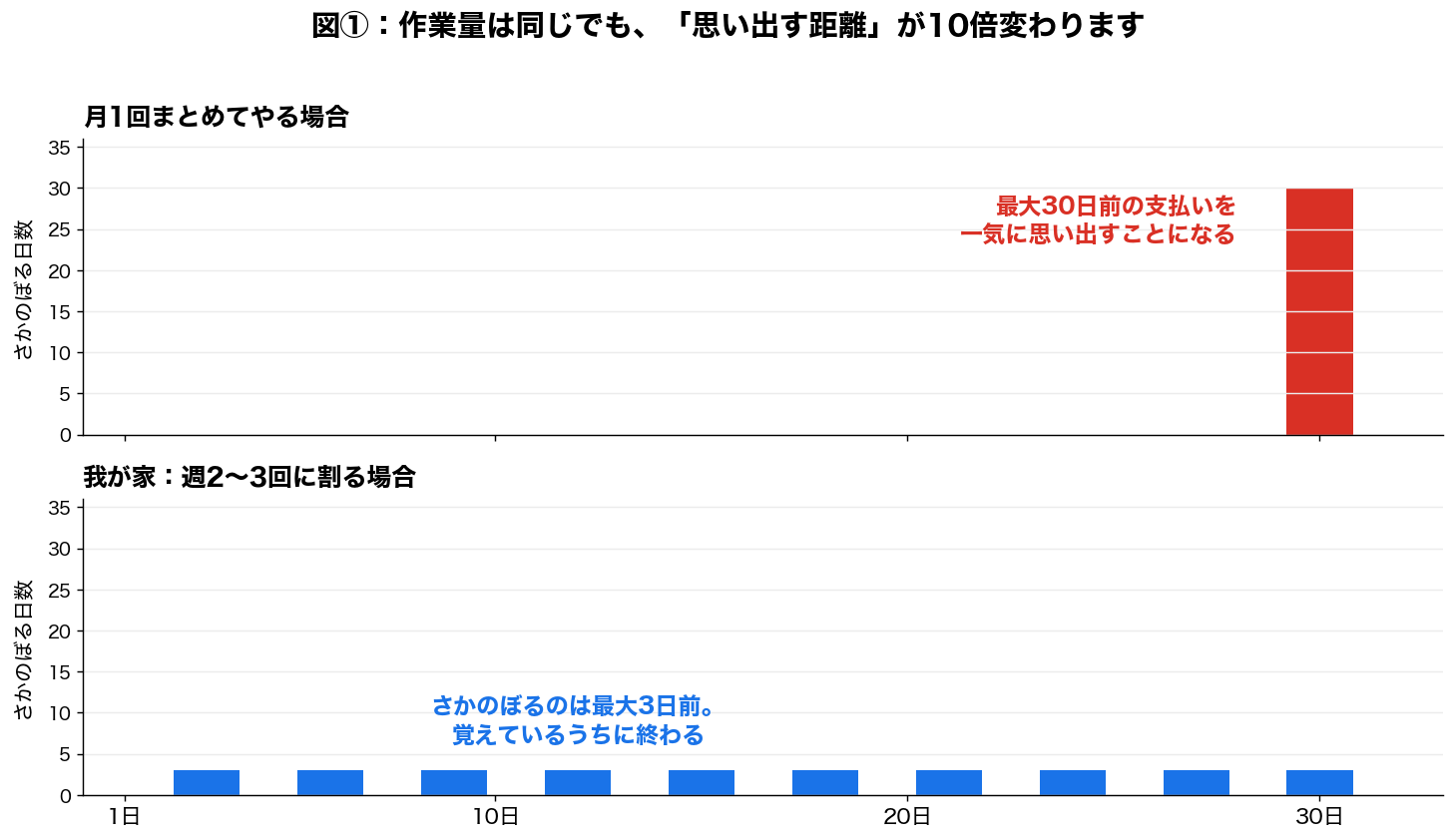 月1回まとめる場合は最大30日前までさかのぼる必要があるが、週2〜3回に割れば最大3日前で済むことを示した棒グラフ