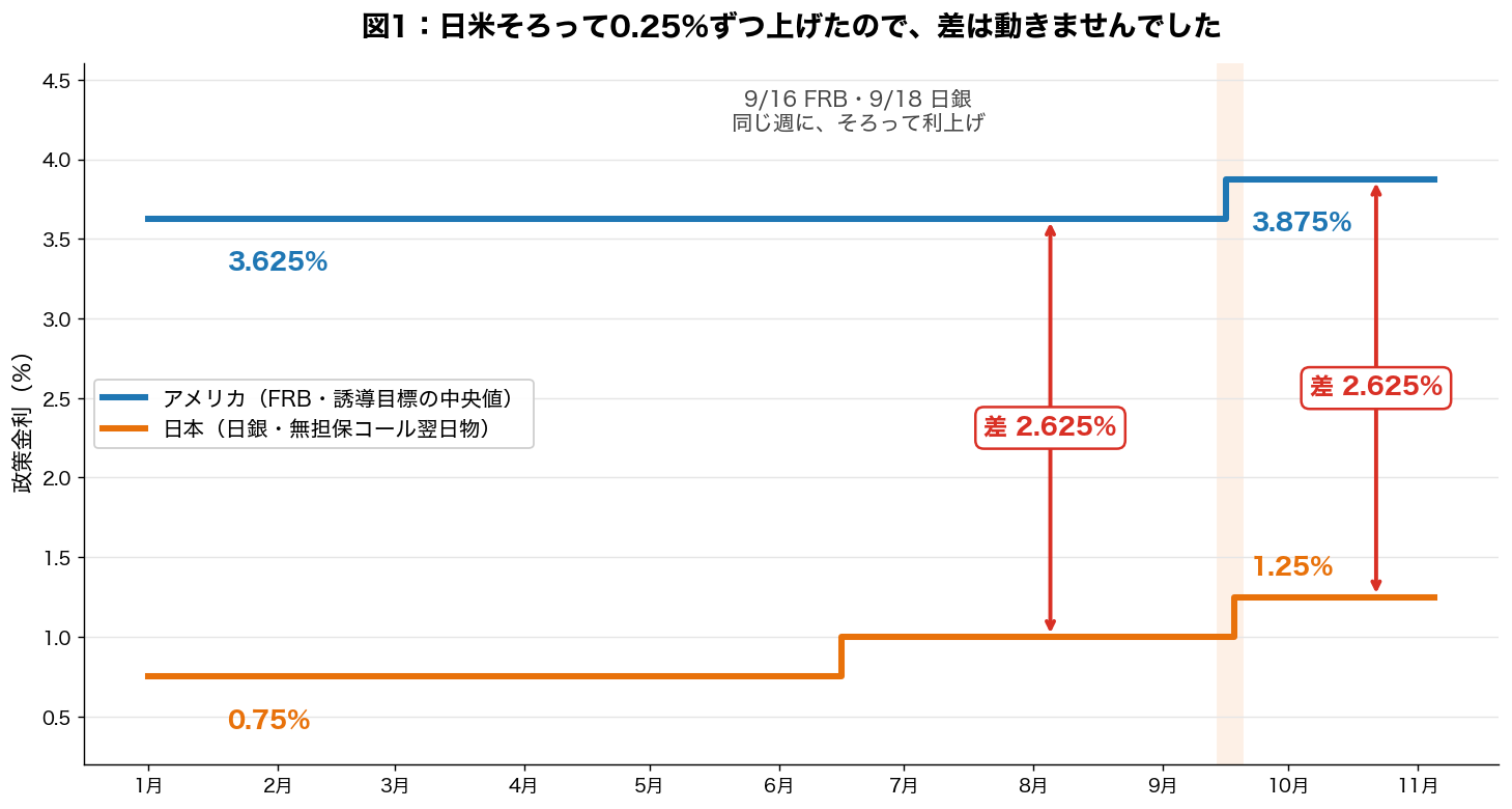 2026年の日米の政策金利。9月にFRBが3.625%から3.875%へ、日銀が1.00%から1.25%へ利上げしたが、金利差は2.625%のまま変わらない