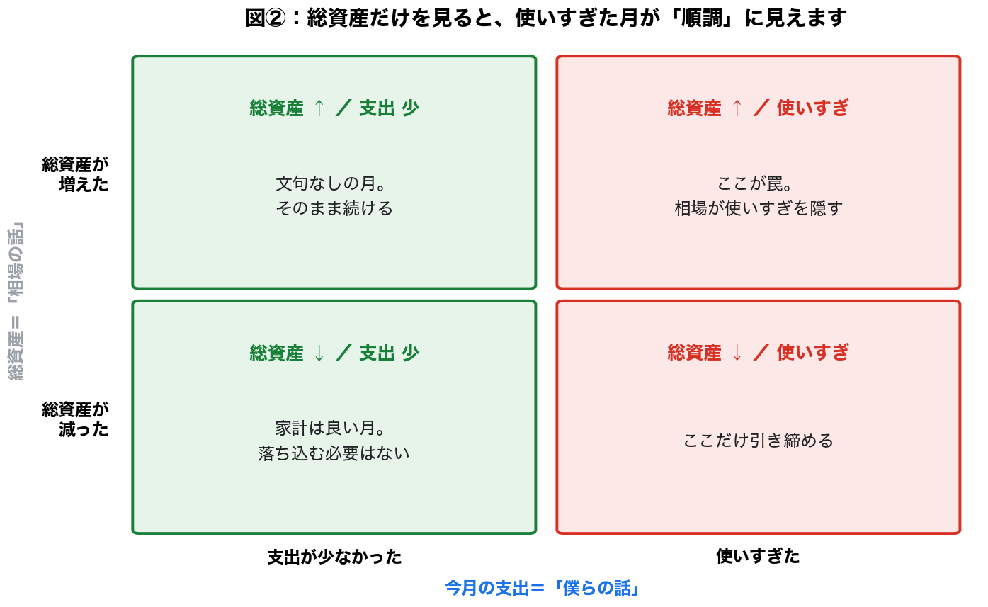 総資産の増減と今月の支出の多寡を掛け合わせた2×2のマトリクス。総資産が増えて支出も多い象限が判断を誤りやすいことを示す