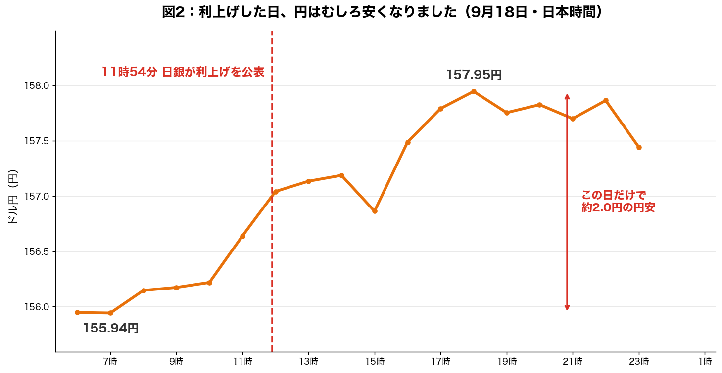 2026年9月18日のドル円の時間別推移。朝155.94円から11時54分の日銀の利上げ公表後に上昇し、夕方157.95円まで円安が進んだ