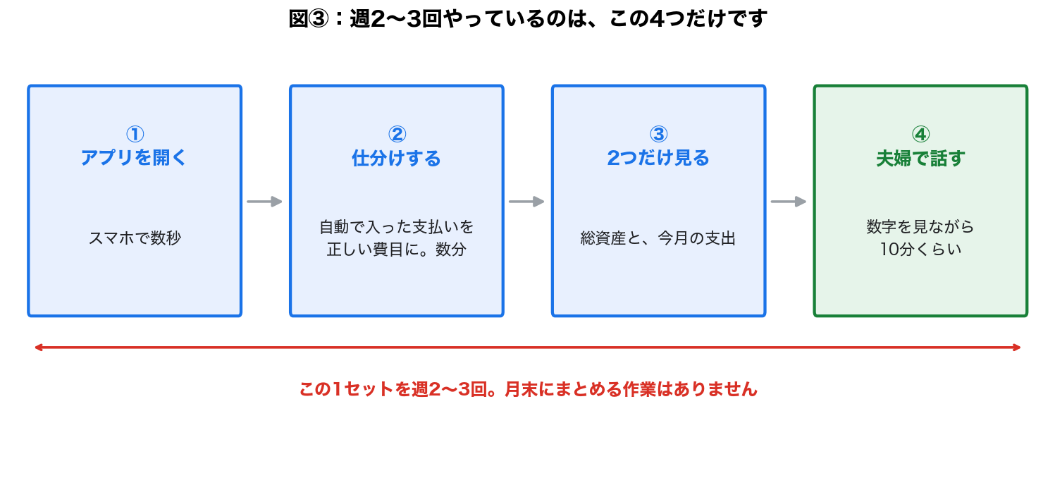 週2〜3回やっている4工程の図。アプリを開く、仕分けする、総資産と今月の支出の2つを見る、夫婦で10分くらい話す