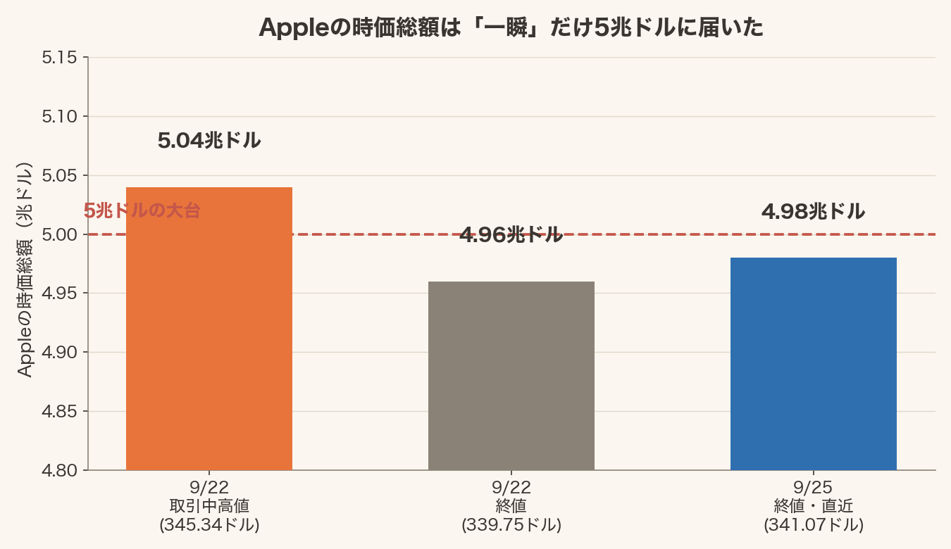 Appleの時価総額が9月22日に取引中は5.04兆ドルまで上昇し、終値では4.96兆ドルにとどまったことを示す棒グラフ