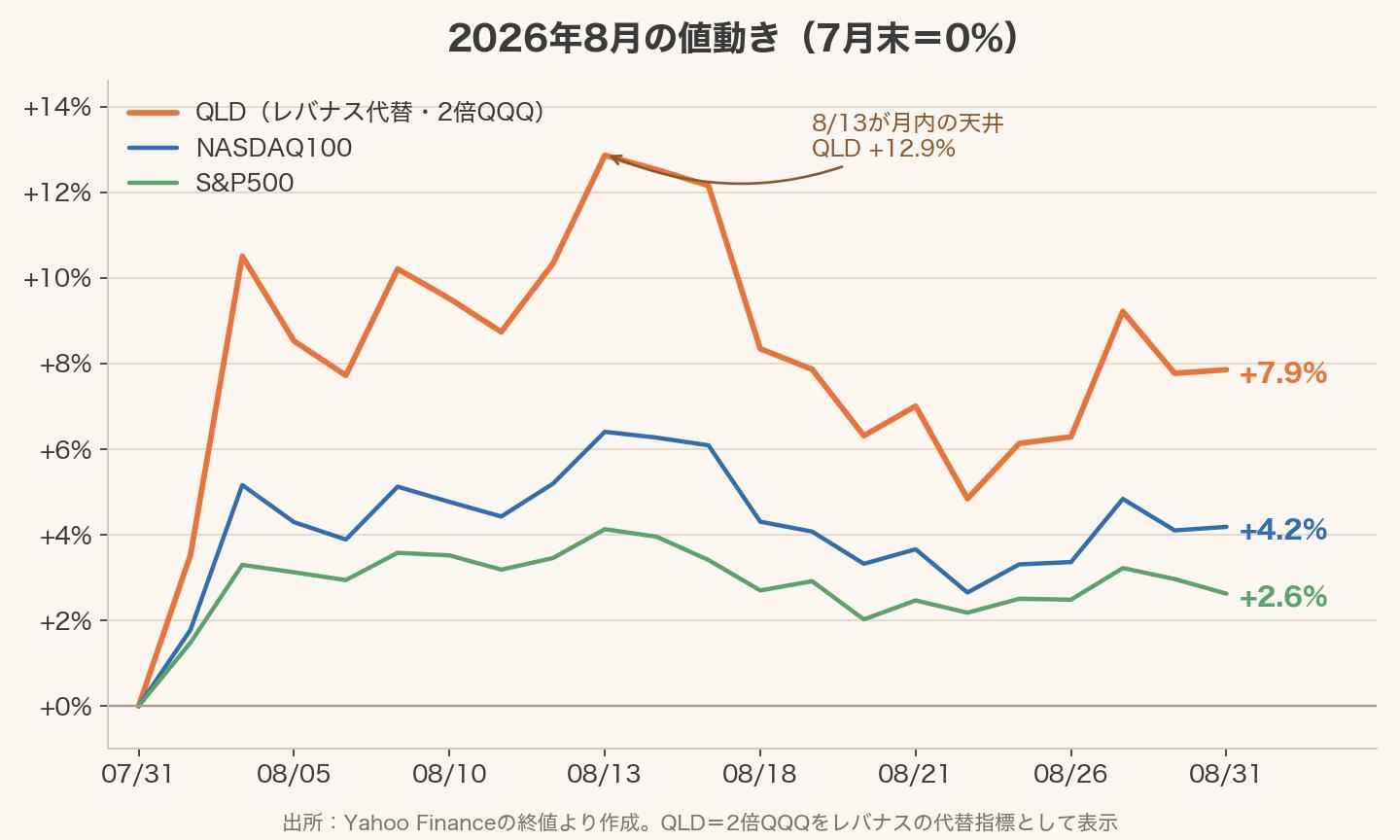 2026年8月の主要指数の騰落率チャート。7月末を0%として、QLD(レバナス代替の2倍QQQ)+7.9%、NASDAQ100 +4.2%、S&P500 +2.6%。8月13日にQLDは月初比+12.9%の天井をつけ、その後失速した