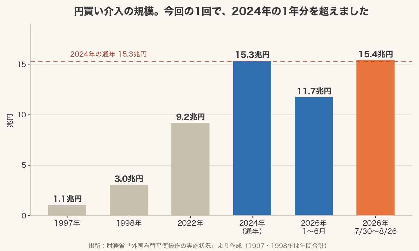 円買い為替介入の規模を年別に比較した棒グラフ。1997年1.1兆円、1998年3.0兆円、2022年9.2兆円、2024年通年15.3兆円、2026年1〜6月11.7兆円、2026年7月30日〜8月26日の1回で15.4兆円。今回の1ヶ月が2024年の1年分を超えた