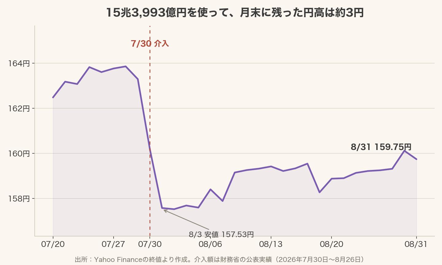 2026年7月20日から8月31日までのドル円終値の推移グラフ。7月30日の円買い介入で163円台から急落し、8月3日に安値157.53円。その後じりじり戻して8月31日は159.75円。15兆3993億円を使って月末に残った円高は約3.5円