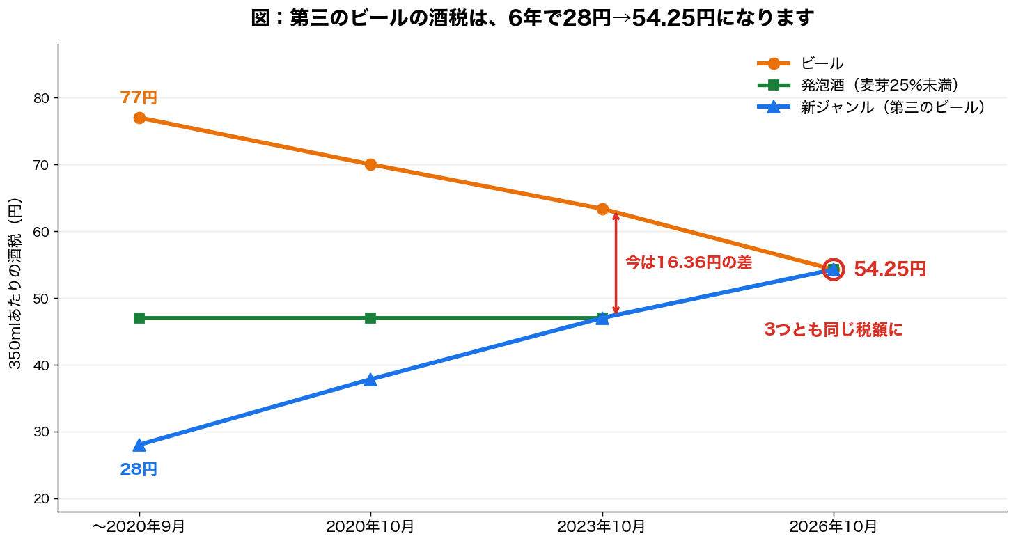 ビール・発泡酒・第三のビールの350mlあたり酒税の推移。2020年9月まで第三のビールは28円だったが、2020年10月37.8円、2023年10月46.99円と上がり、2026年10月に54.25円でビールと同額になる