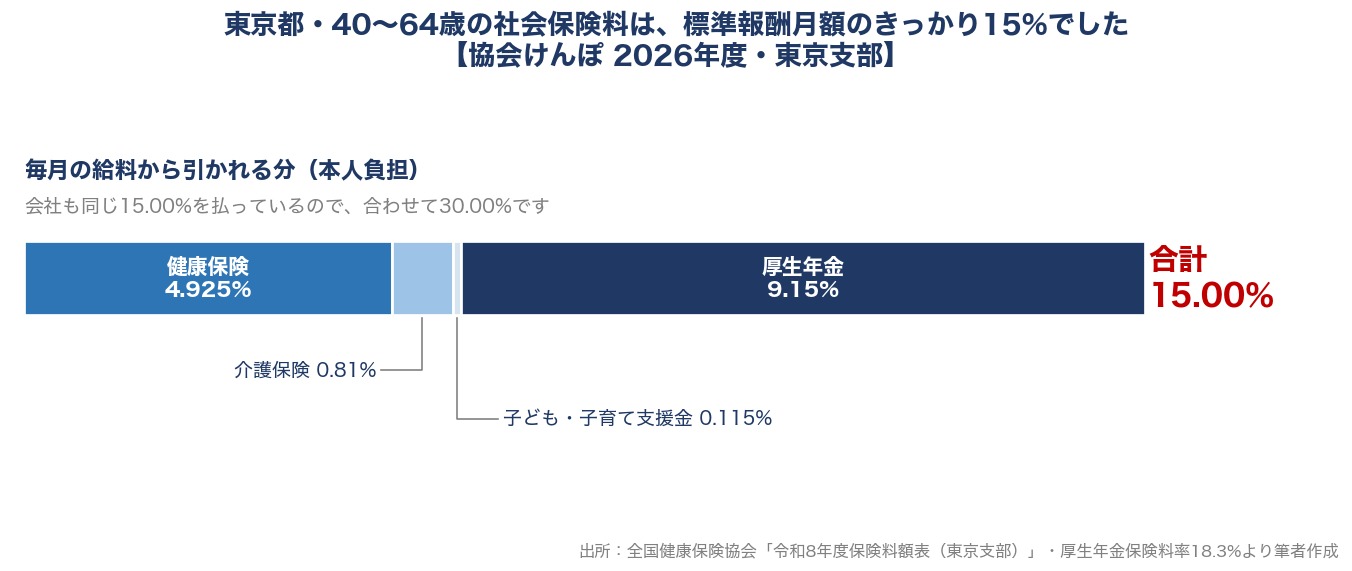 東京都の40〜64歳の社会保険料の本人負担15.00%の内訳を示した積み上げ棒グラフ。健康保険4.925%、介護保険0.81%、子ども・子育て支援金0.115%、厚生年金9.15%