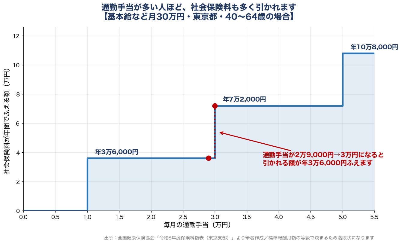 毎月の通勤手当が0円から5万円まで増えたときに社会保険料が年間でいくら増えるかを示した階段状のグラフ。通勤手当3万円で年7万2,000円増える
