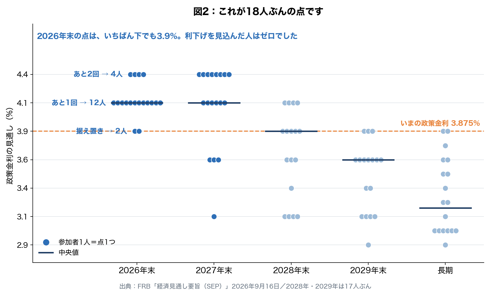 2026年9月FOMCのドットチャート。2026年末は4.4%が4人、4.1%が12人、3.9%が2人で、現在の3.875%を下回る点はゼロ