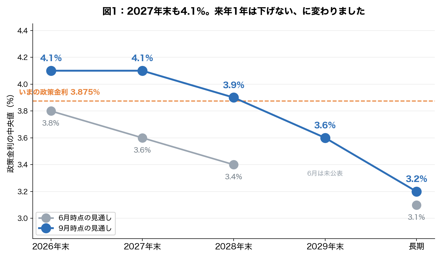 2026年9月FOMCのドットチャート中央値と6月時点の比較。2026年末は3.8%から4.1%、2027年末は3.6%から4.1%に上方修正された