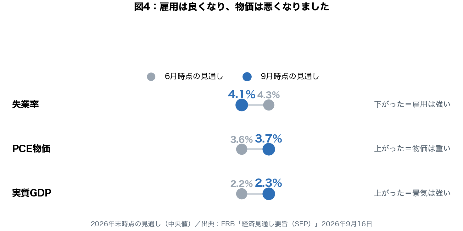 2026年末の経済見通しの改定。失業率4.3%から4.1%へ低下、PCE物価3.6%から3.7%へ上昇、実質GDP2.2%から2.3%へ上昇