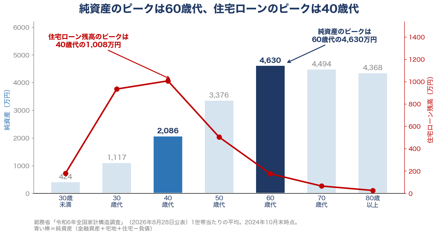 令和6年全国家計構造調査による年代別の純資産と住宅ローン残高。純資産は60歳代の4,630万円がピーク、住宅ローンは40歳代の1,008万円がピーク