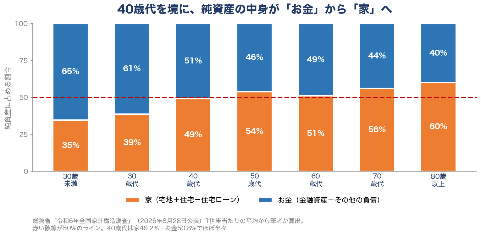年代別に見た純資産の内訳。30歳代まではお金が6割、40歳代でほぼ半々、50歳代以降は家が半分を超える