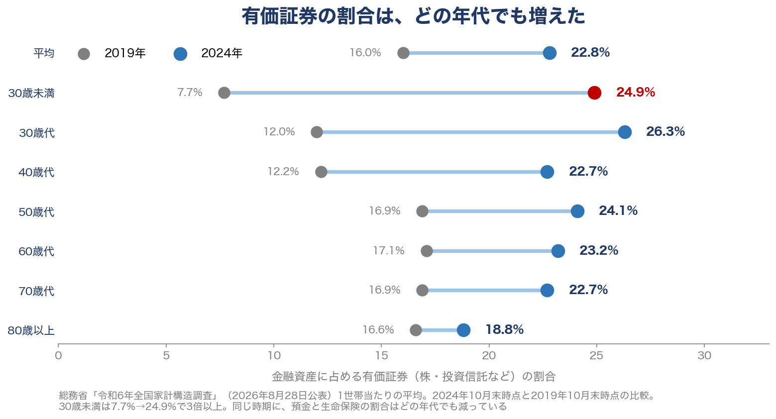 金融資産に占める有価証券の割合の2019年と2024年の比較。どの年代でも上昇し、30歳未満は7.7%から24.9%へ