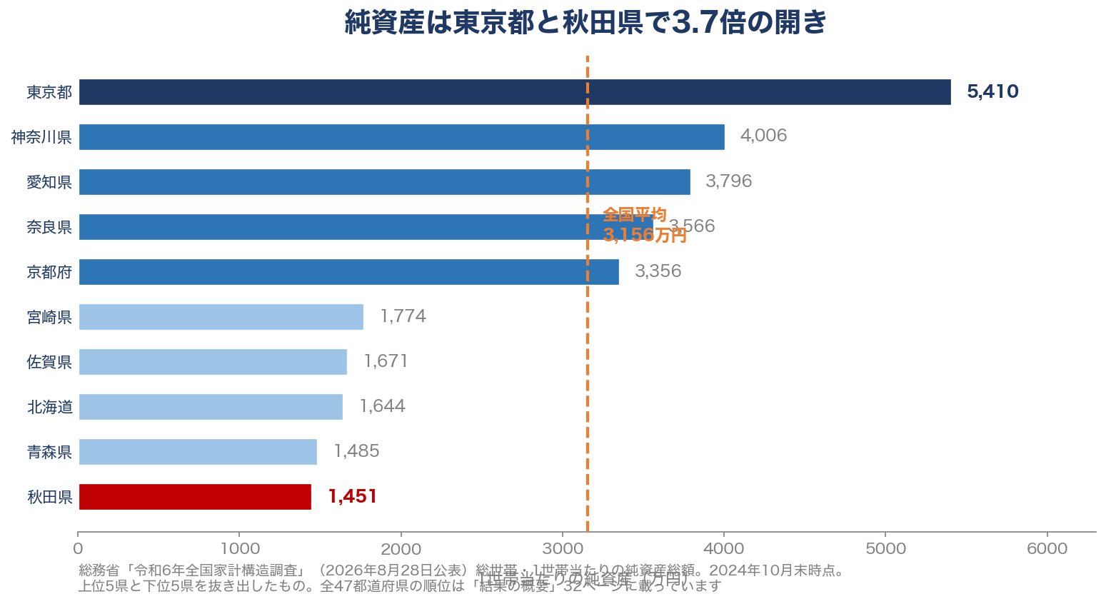 都道府県別の純資産ランキング。東京都5,410万円と秋田県1,451万円で3.7倍の開き