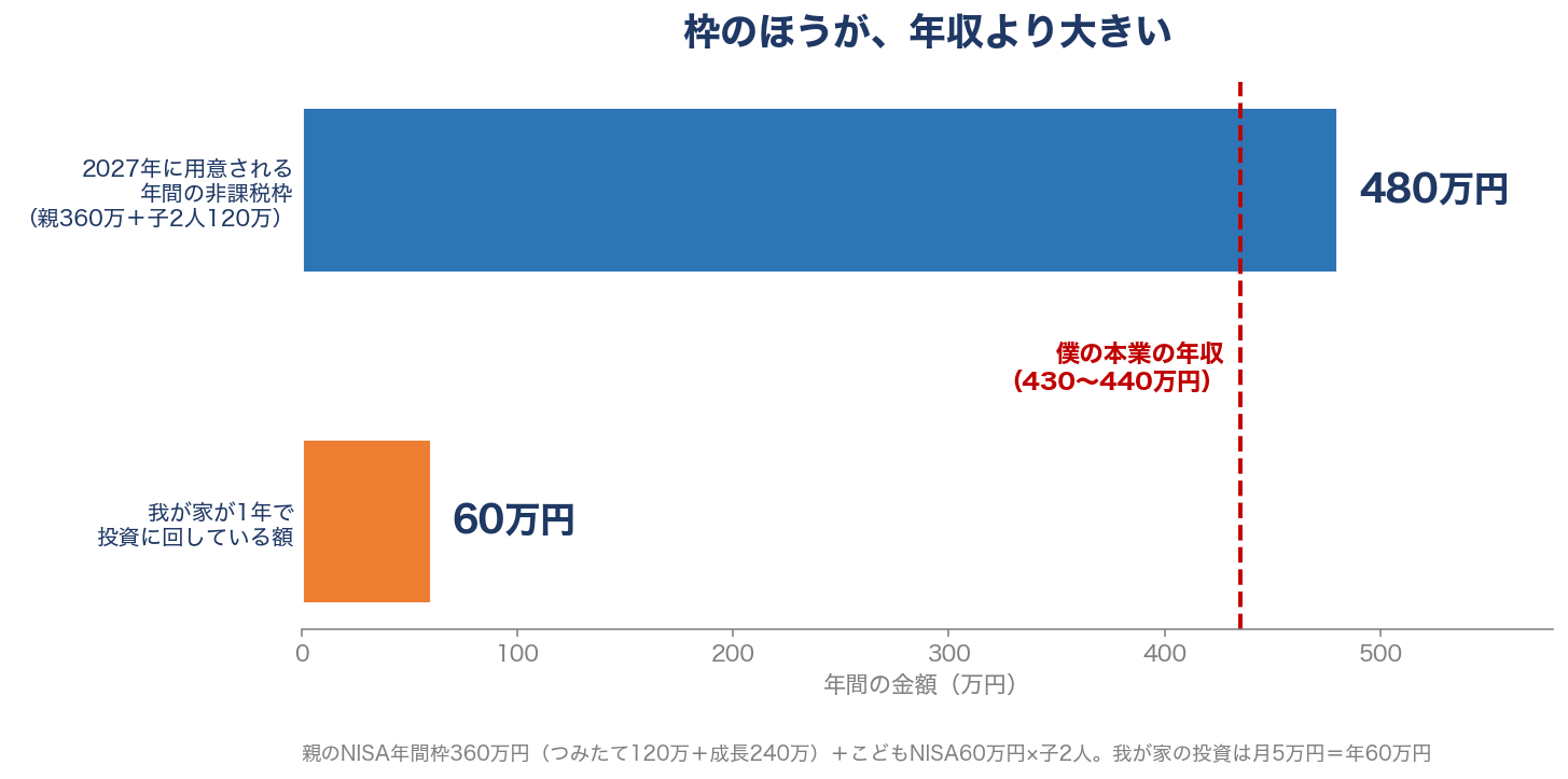 2027年に用意される年間の非課税枠480万円と、我が家が1年で投資に回している60万円を比べた棒グラフ。枠の合計は本業の年収430〜440万円を上回る