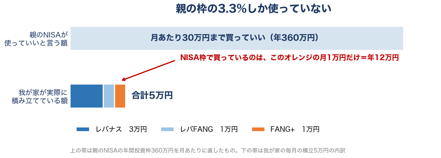 親のNISAの年間投資枠360万円に対し、我が家が実際に積み立てているのは月5万円で、うちNISA枠は月1万円だけであることを示した帯グラフ