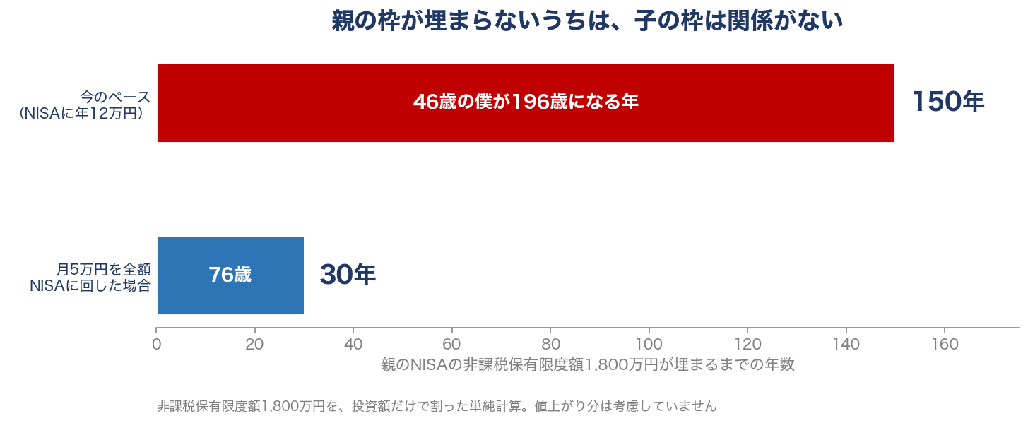 親のNISAの非課税保有限度額1,800万円が埋まるまでの年数。年12万円のペースで150年、月5万円を全額回しても30年かかることを示した棒グラフ