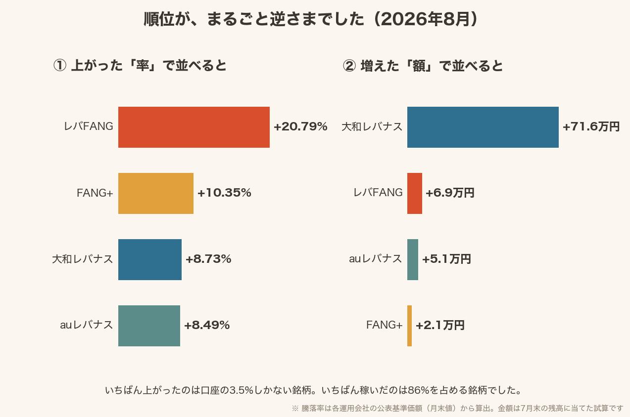 2026年8月の騰落率ランキングと増加額ランキングを並べて比べた横棒グラフ