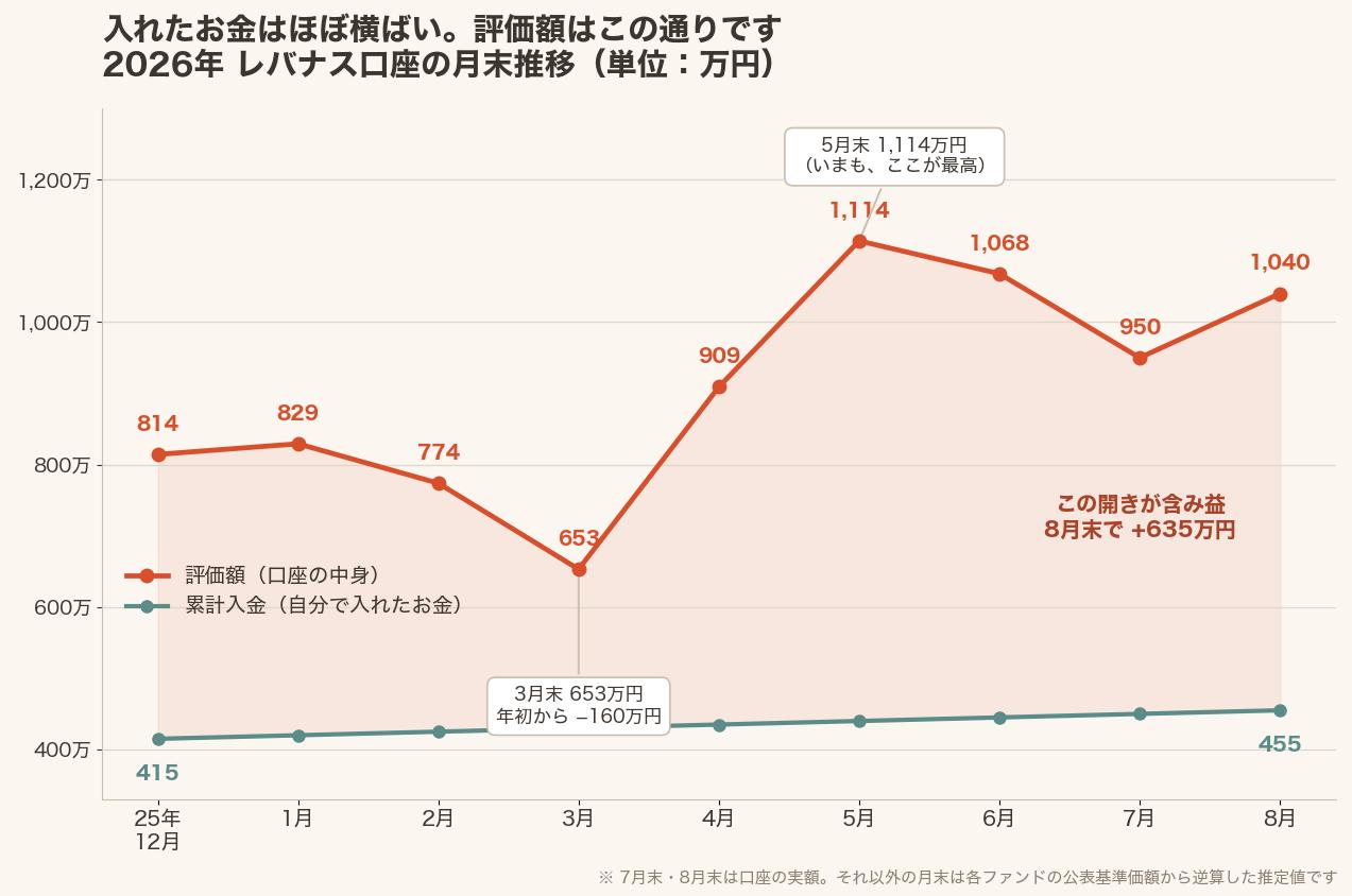 2026年のレバナス口座の月末推移。累計入金と評価額を比べた折れ線グラフ