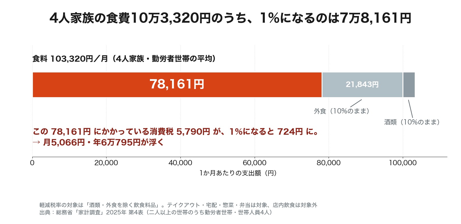 4人家族の月の食費10万3,320円のうち、消費税1%の対象になる7万8,161円と、対象外の外食・酒類を示した積み上げ棒グラフ