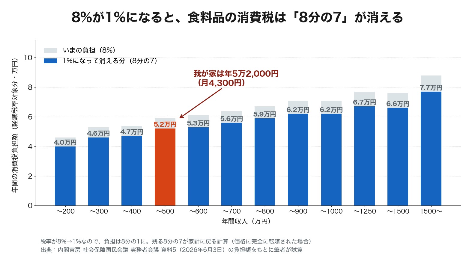 8%が1%になることで消える消費税額を収入階級別に示した棒グラフ。年収400万〜500万円の世帯では年5.2万円