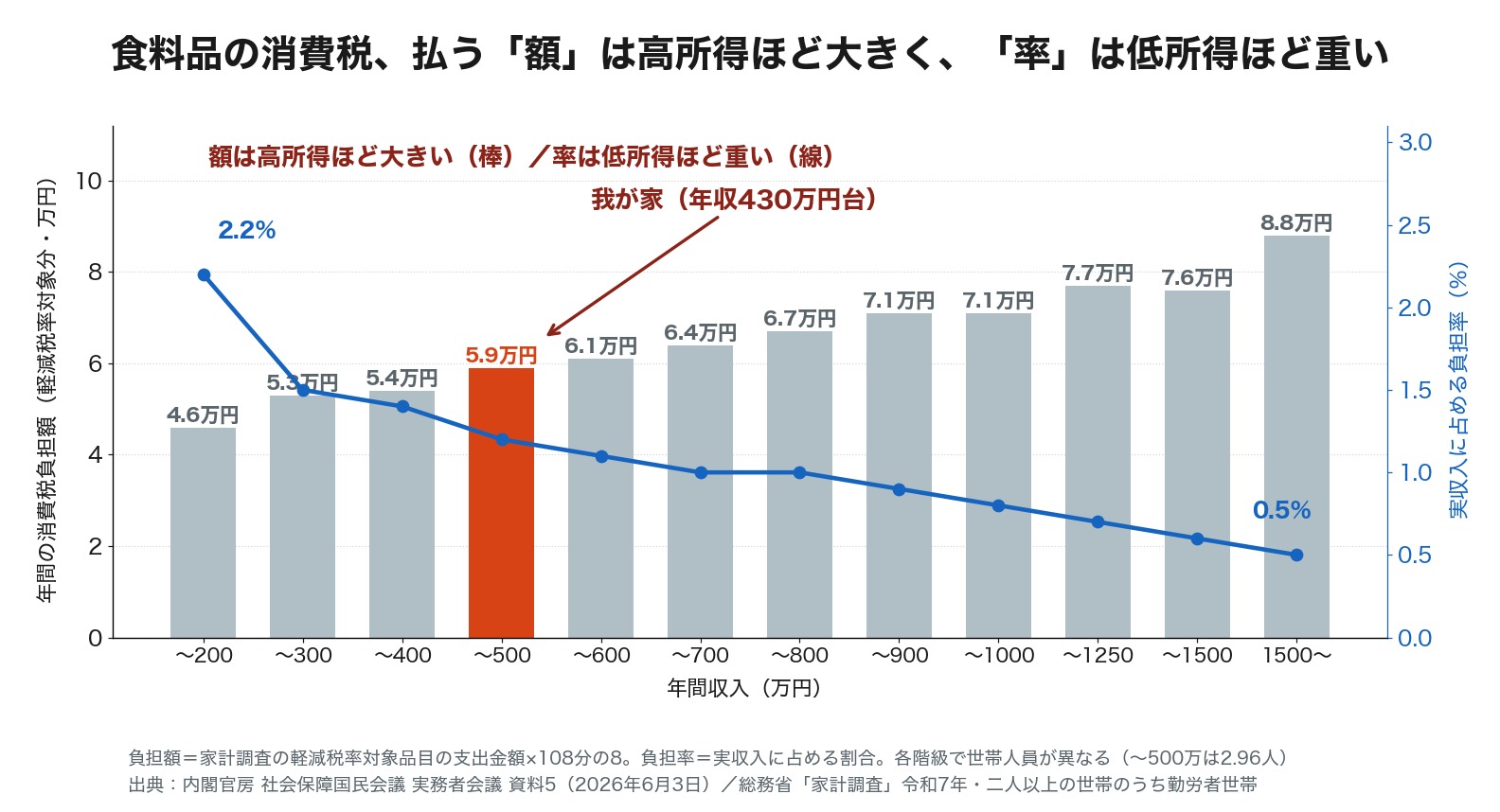 年間収入の階級別に、軽減税率対象品目にかかる年間の消費税負担額と、実収入に占める負担率を並べたグラフ