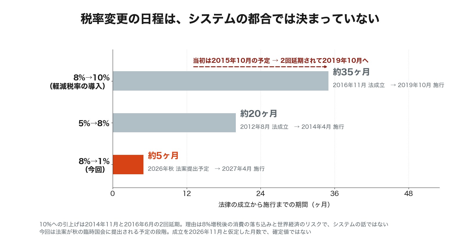 消費税の税率変更で法成立から施行までの期間を比較した棒グラフ。8%→10%は約35ヶ月だが当初予定は2015年10月で2回延期された。5%→8%は約20ヶ月、今回の8%→1%は約5ヶ月