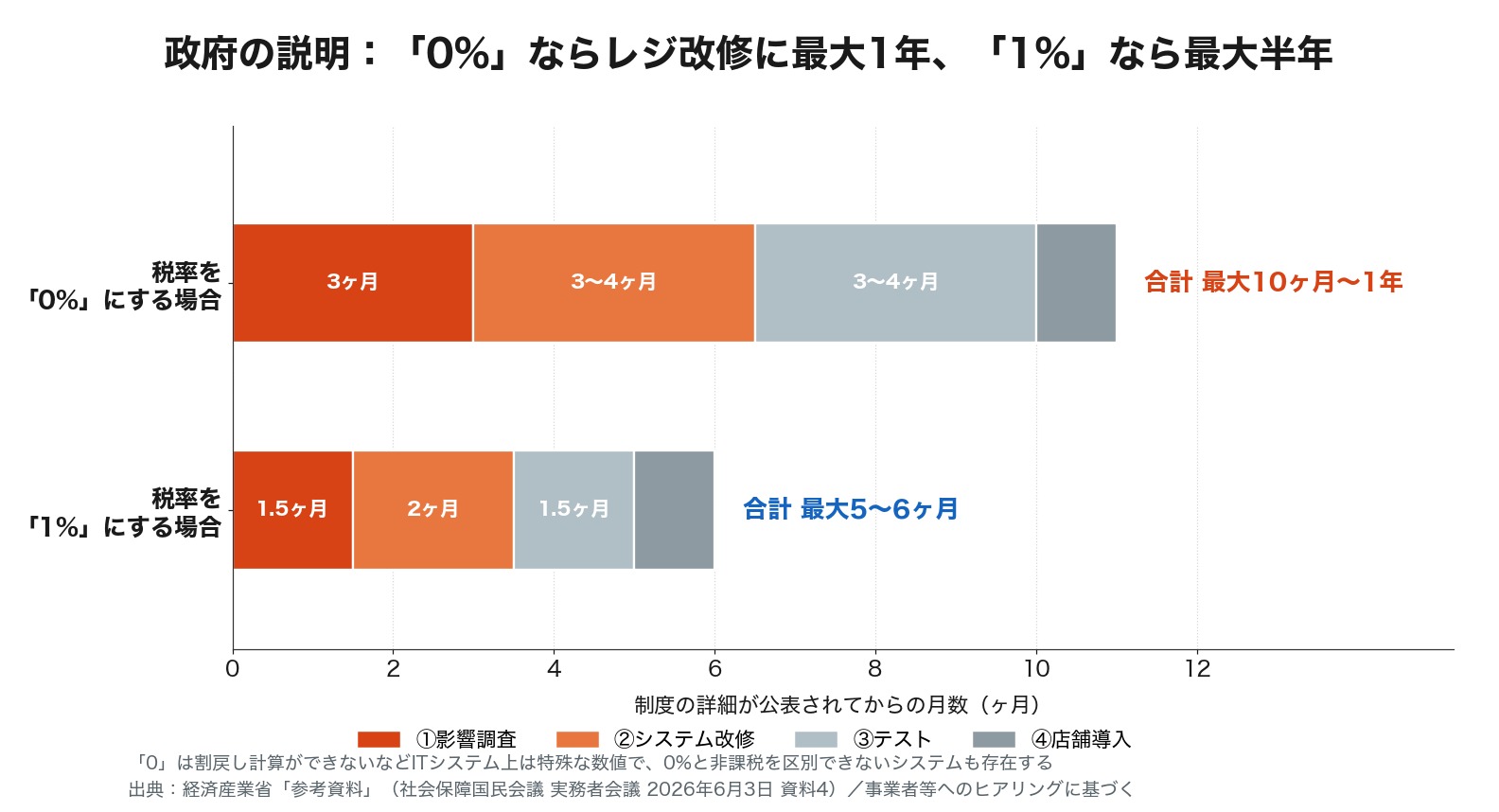 消費税を0%にする場合と1%にする場合のレジ・システム改修期間を比較した横棒グラフ。0%は最大10ヶ月〜1年、1%は最大5〜6ヶ月