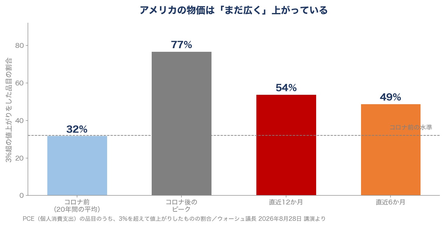 PCEの品目のうち3パーセントを超えて値上がりしたものの割合を示した棒グラフ。コロナ前32%、コロナ後のピーク77%、直近12か月54%、直近6か月49%