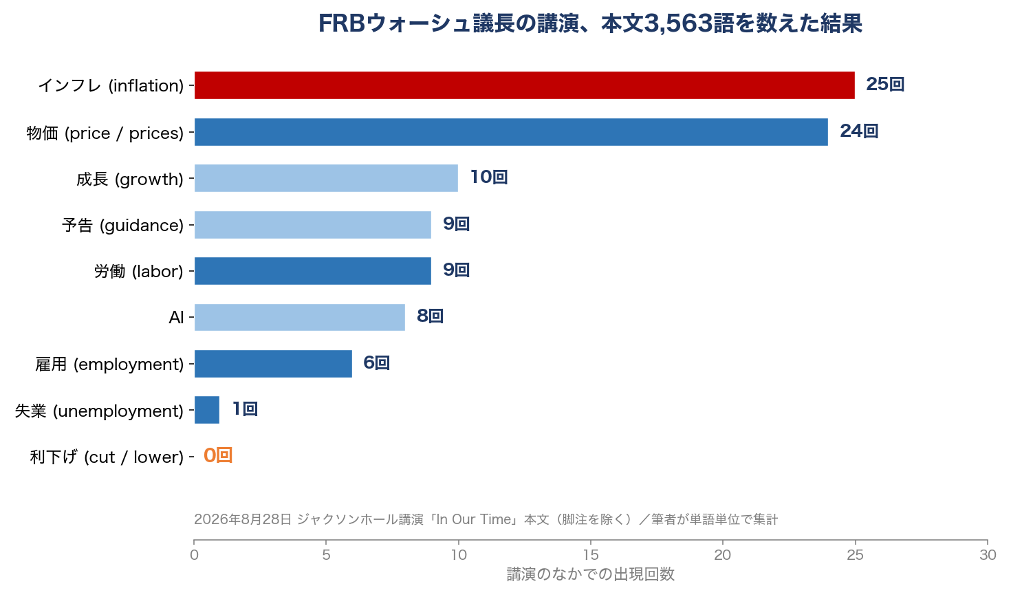 ウォーシュFRB議長のジャクソンホール講演本文3,563語の単語出現回数を示した横棒グラフ。インフレ25回、物価24回に対し、利下げは0回