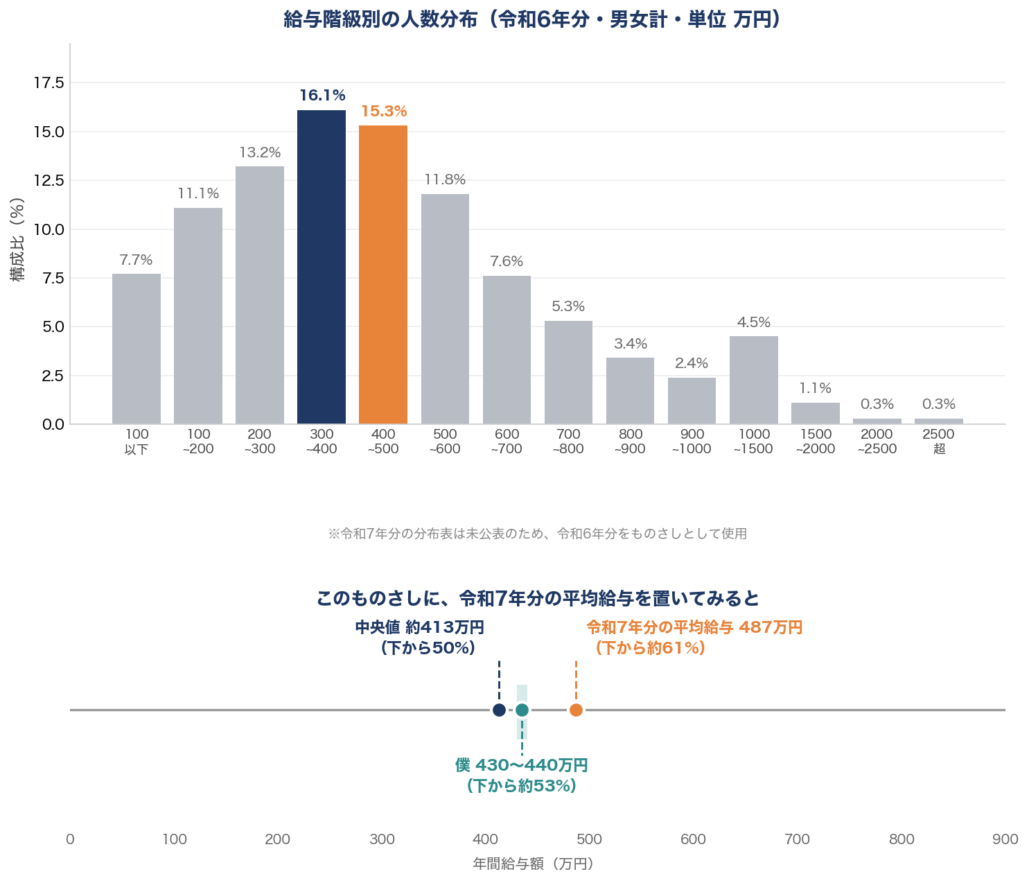 給与階級別分布のグラフ。上段は令和6年分の100万円刻みの人数構成比の棒グラフで、300万円超400万円以下が16.1%で最多、400万円超500万円以下が15.3%で次点。下段は0〜900万円のものさし上に、中央値約413万円・筆者の年収430〜440万円・令和7年分の平均給与487万円の位置をプロットしたもの