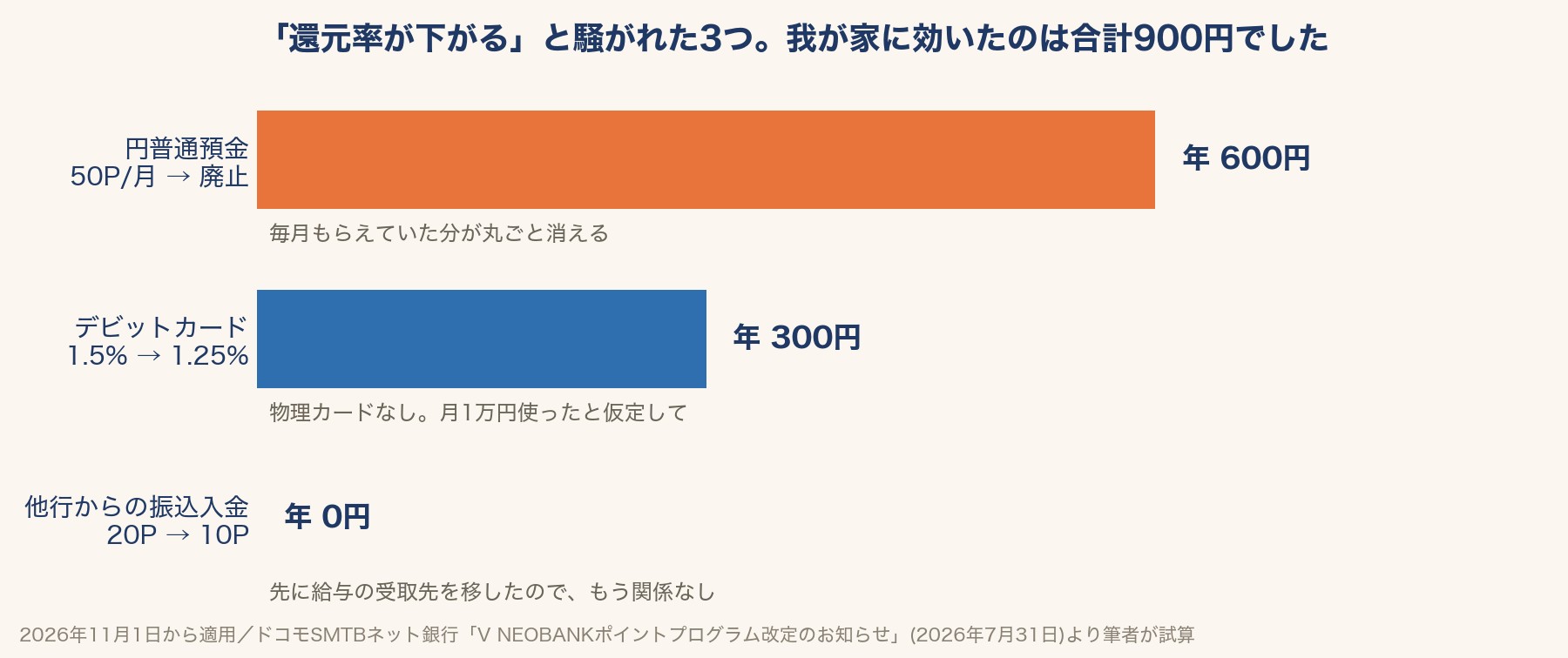 V NEOBANKの2026年11月改定3項目を筆者の家計に当てはめた影響額の棒グラフ。円普通預金の廃止が年600円、デビットの還元率低下が年300円、他行振込入金は年0円で、合計900円
