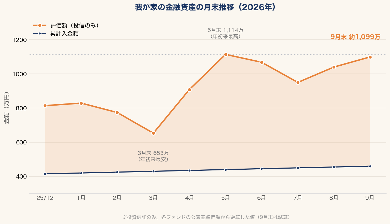 2026年の月末残高推移の折れ線グラフ。累計入金額は415万円から460万円まで一直線に増えるのに対し、評価額は814万円から3月末653万円まで下げ、5月末1,114万円まで急回復、7月末950万円まで下げたあと9月末約1,099万円まで戻している