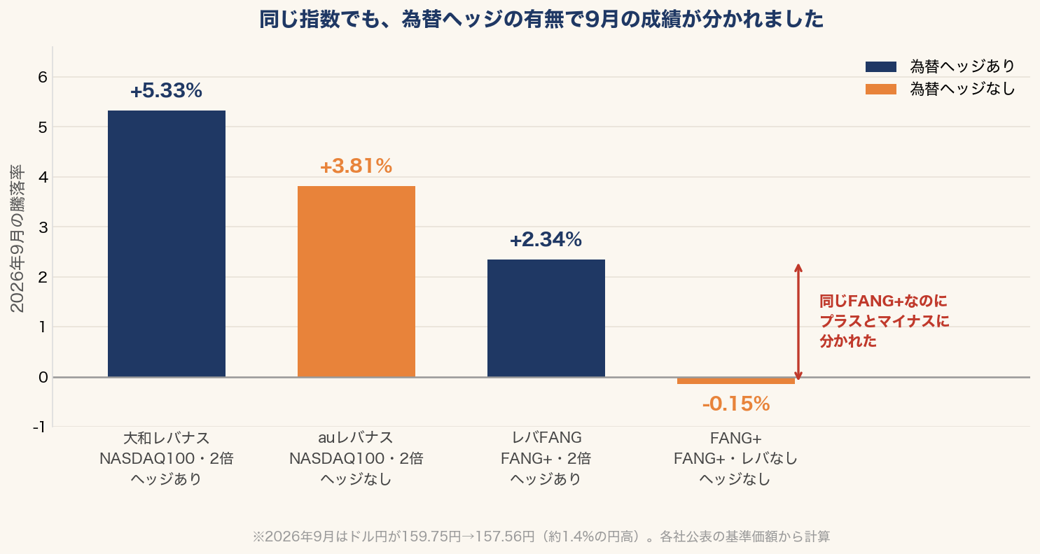 2026年9月の騰落率の棒グラフ。為替ヘッジありの大和レバナスが+5.33%、ヘッジなしのauレバナスが+3.81%、ヘッジありのレバFANGが+2.34%、ヘッジなしのFANG+が-0.15%。同じFANG+指数でヘッジの有無によりプラスとマイナスに分かれている