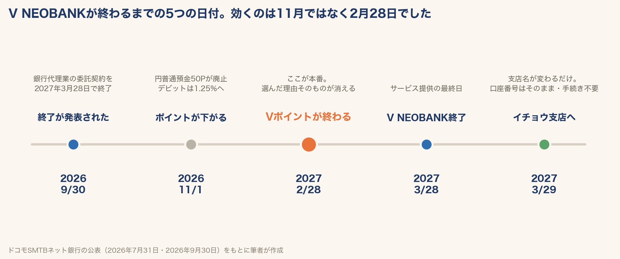 V NEOBANK終了までのタイムライン図。2026年9月30日に終了発表、11月1日にポイント改定、2027年2月28日にVポイント付与・利用終了、3月28日にサービス提供終了、3月29日にイチョウ支店へ移行