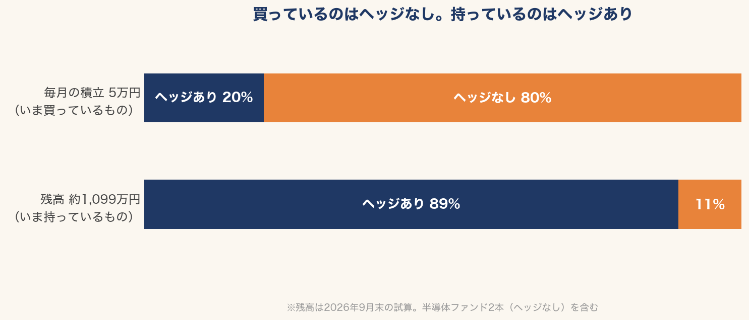 2本の横積み棒グラフ。毎月の積立5万円は為替ヘッジあり20%・ヘッジなし80%なのに対し、残高約1,099万円は為替ヘッジあり89%・ヘッジなし11%と比率が逆転している
