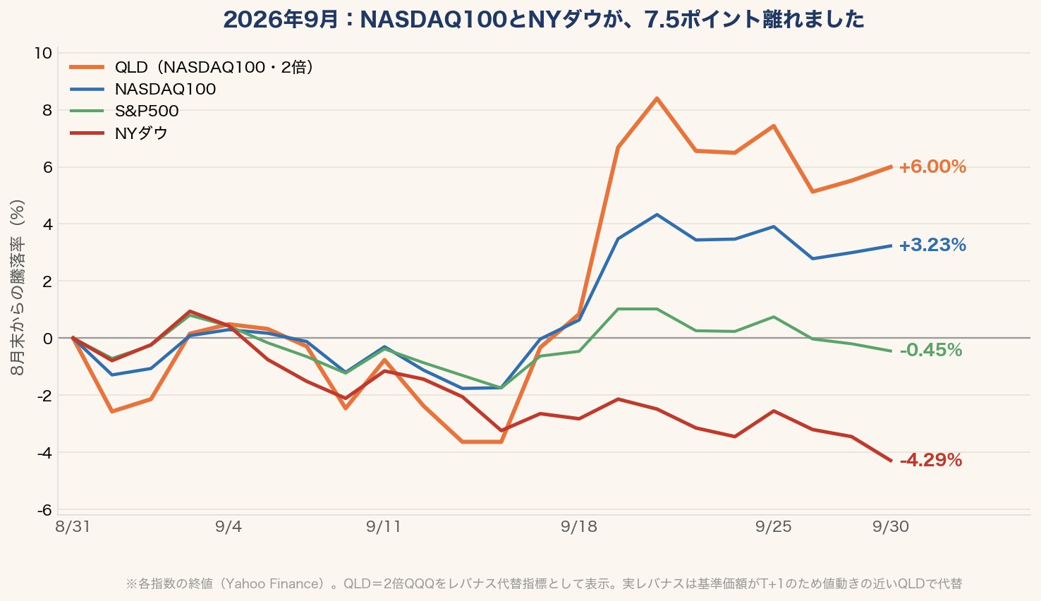 2026年9月の主要指数の騰落率チャート。8月末を0%として、QLD（レバナス代替の2倍QQQ）+6.00%、NASDAQ100 +3.23%、S&P500 -0.45%、NYダウ -4.29%。9月18日以降にNASDAQ100とNYダウの差が開き、月末は7.5ポイント差になった