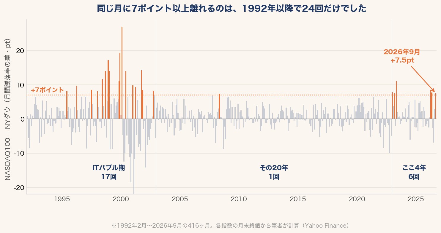 1992年2月から2026年9月までの416ヶ月について、NASDAQ100とNYダウの月間騰落率の差を示した棒グラフ。差が+7ポイント以上になったのは24回だけで、ITバブル期に17回、2003〜2022年の20年間は1回、2023年以降が6回。2026年9月は+7.5ポイント
