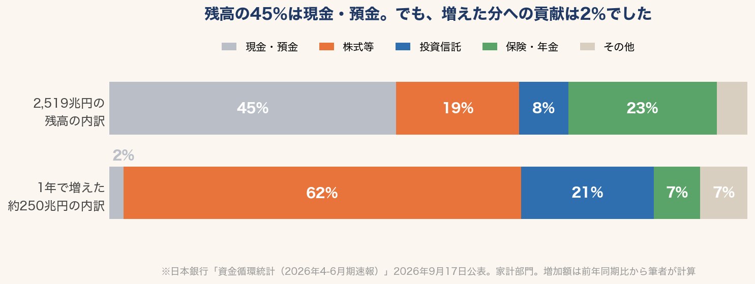 家計の金融資産2,519兆円の内訳と、1年で増えた約250兆円の内訳を比較した帯グラフ。残高では現金・預金が45%を占めるが、増加額への貢献は2%にとどまり、株式等が62%、投資信託が21%を占めた